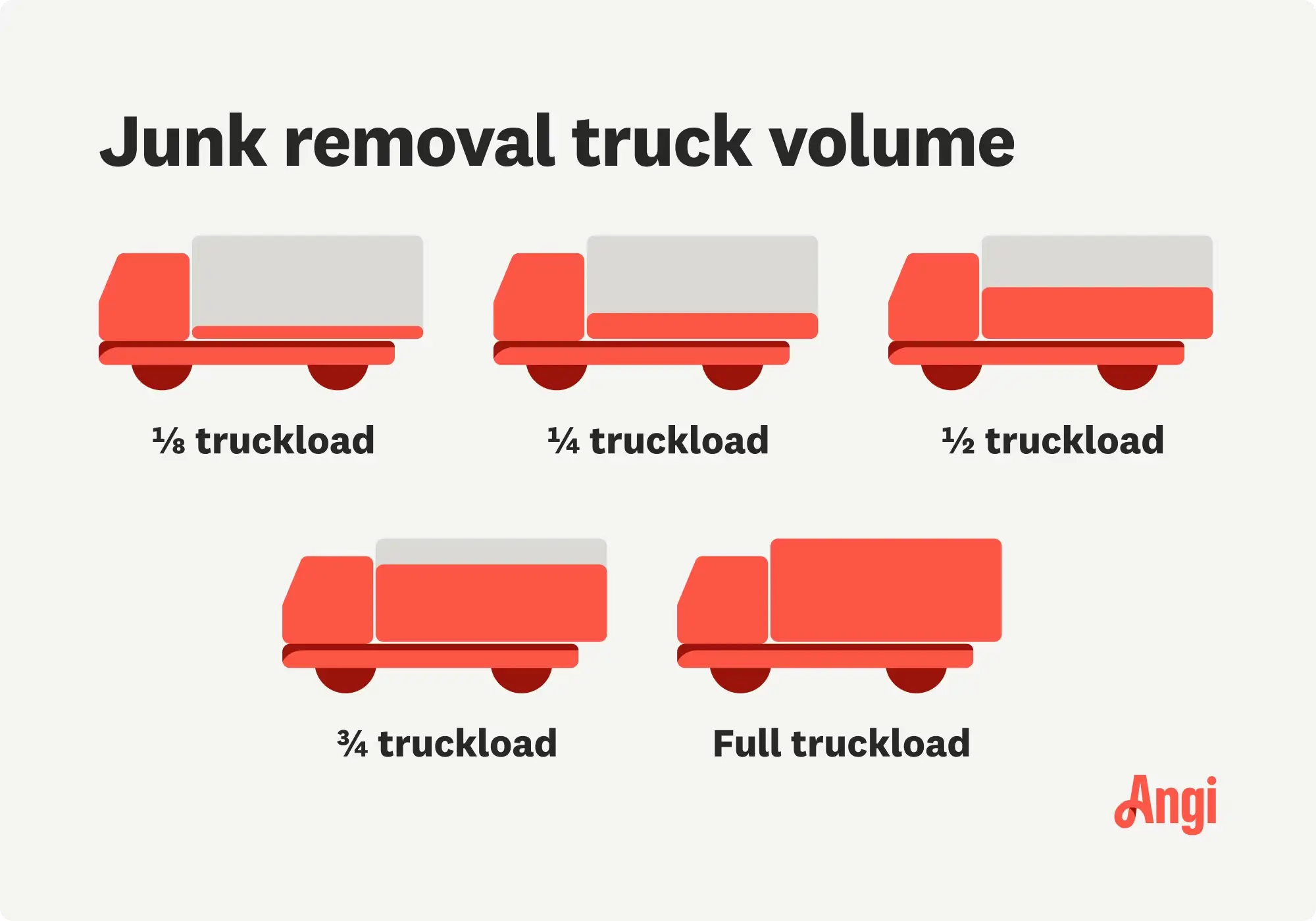 Infographic explaining how companies price their services based on the junk volume, providing useful insights about junk removal costs in Minnesota