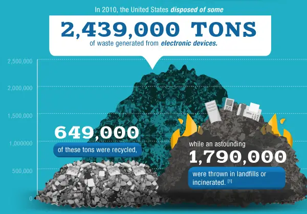 Infographic showing the annual tons of e-waste disposed of in the US, highlighting the importance of junk removal cost in Minnesota for effective waste management