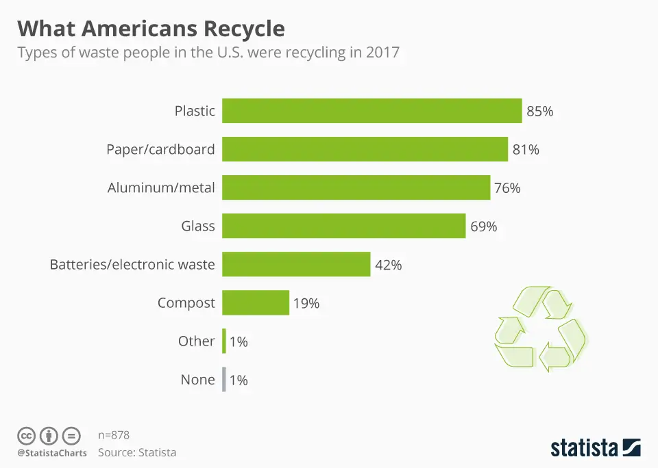 Infographic showing the different types of waste people in America were recycling in 2017 to understand junk removal costs in Minnesota