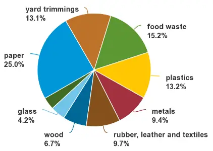 Understanding junk removal costs in Minnesota by the most common types of yard waste.