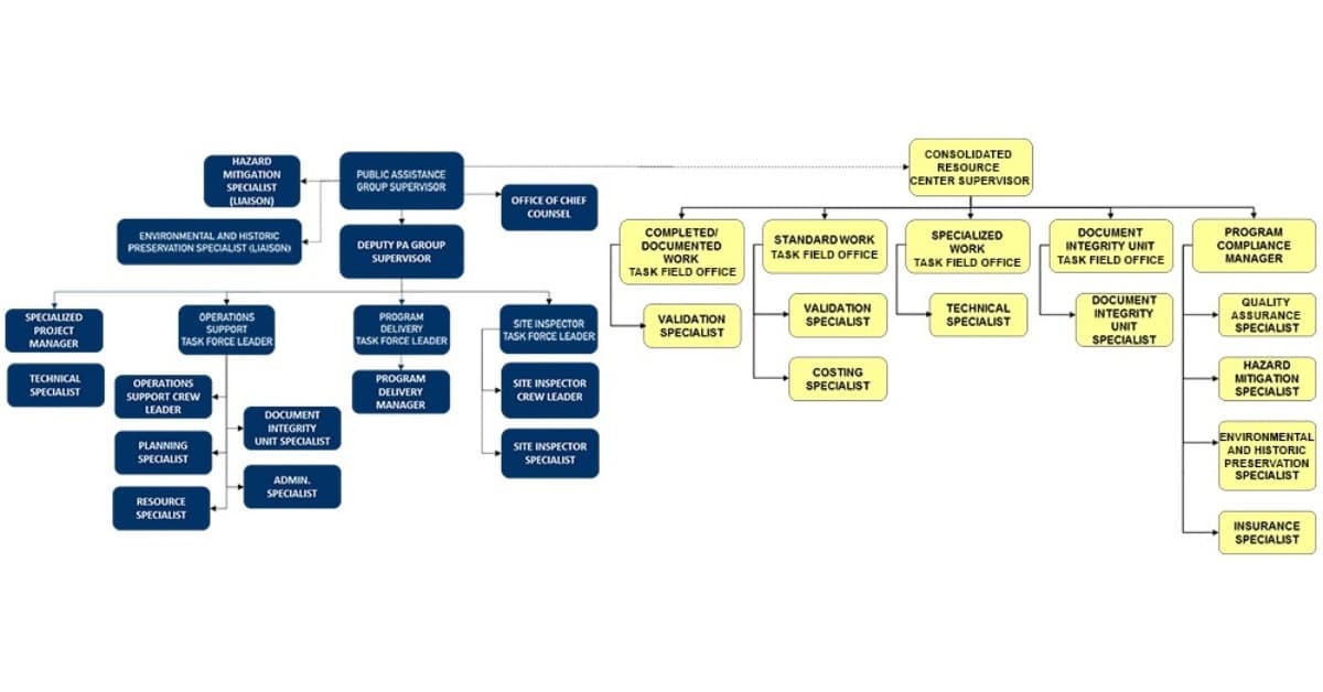 A breakdown of procedures used by FEMA to deliver disaster relief.