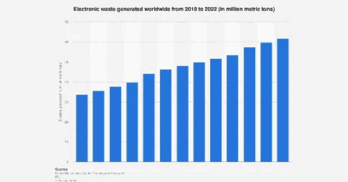 A bar chart showing the increase of e-waste generated worldwide from 2010 to 2022, measured in million metric tons.