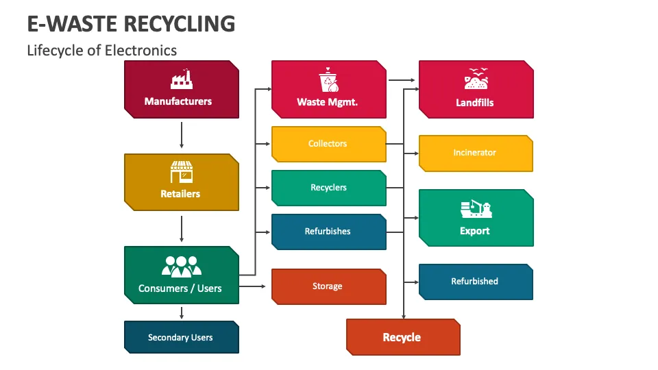 Image showing the lifecycle of electronics in e-waste recycling. 